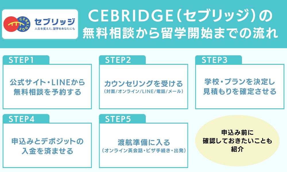 CEBRIDGE(セブリッジ)の無料相談から留学開始までの流れ