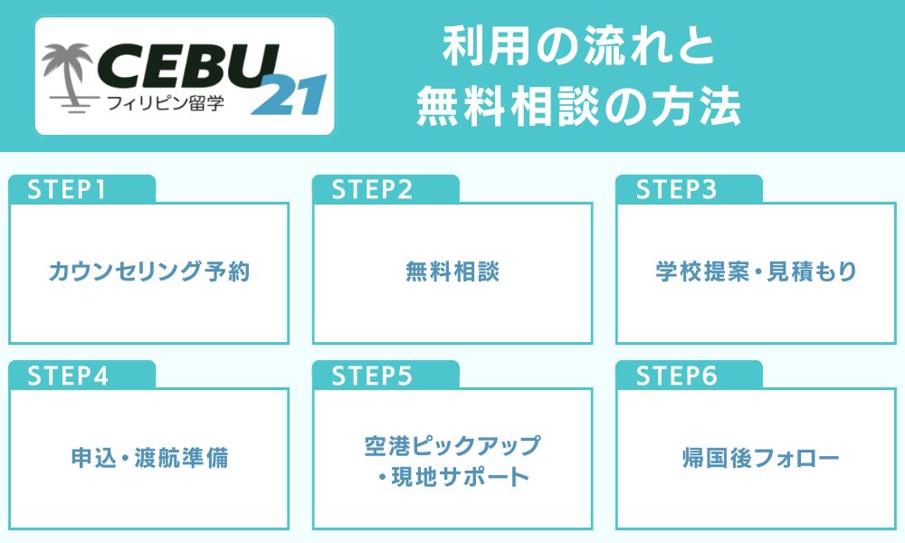 利用の流れと無料相談の方法