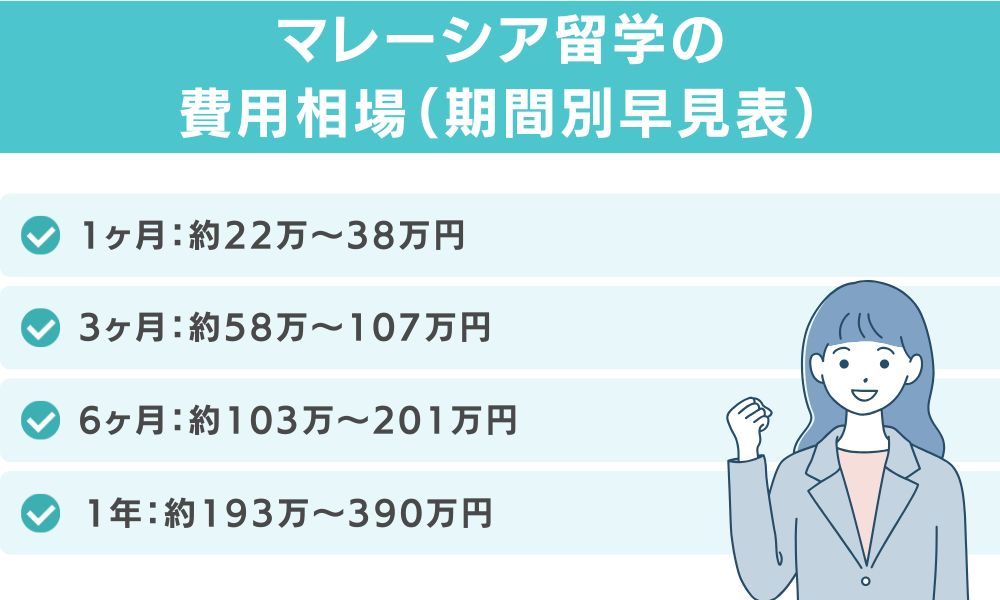 マレーシア留学の費用相場(期間別早見表)