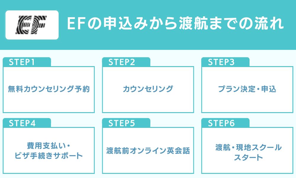 EFの申込みから渡航までの流れ