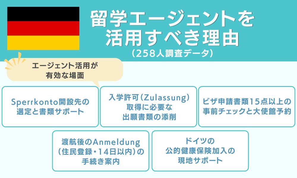 留学エージェントを活用すべき理由(258人調査データ)