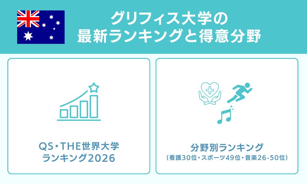 グリフィス大学の最新ランキングと得意分野