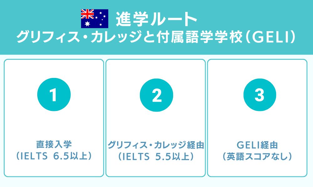 進学ルート グリフィス・カレッジと付属語学学校（GELI）
