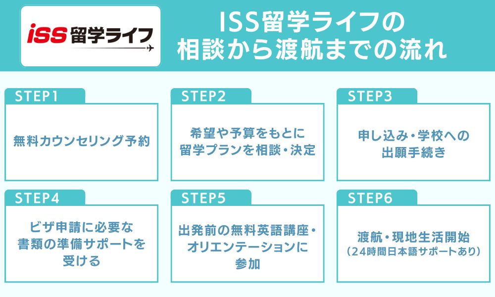 ISS留学ライフの相談から渡航までの流れ