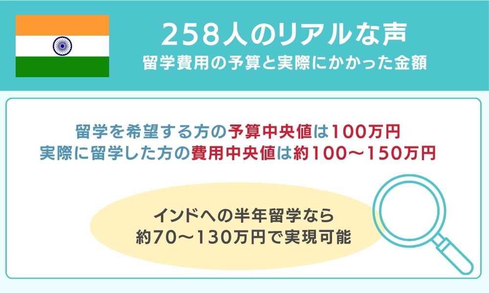 258人のリアルな声 留学費用の予算と実際にかかった金額