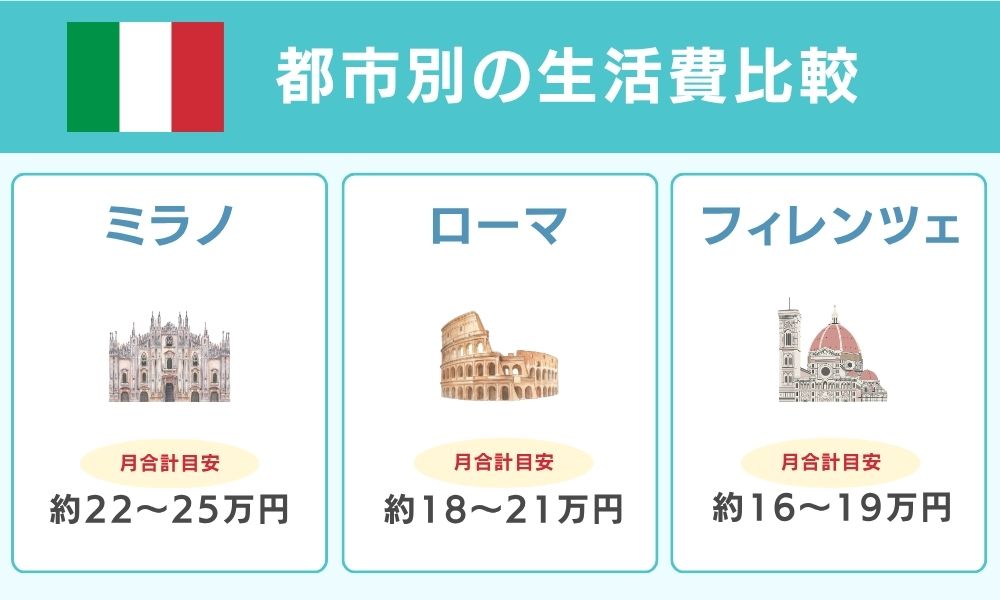 都市別の生活費比較（ミラノ・ローマ・フィレンツェ）