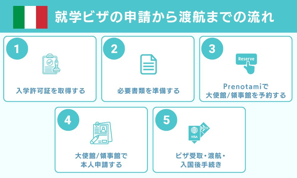 就学ビザの申請から渡航までの流れ（5ステップ）