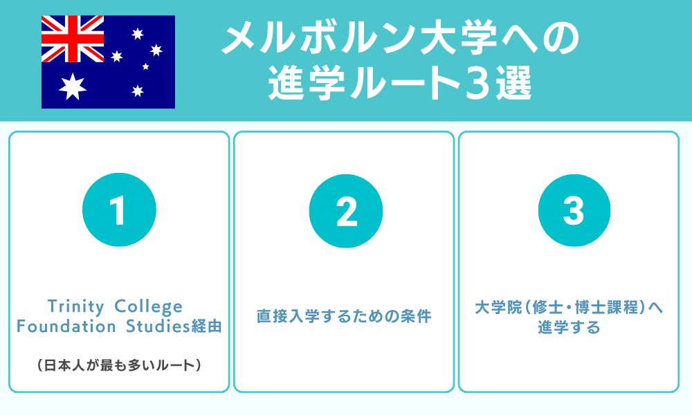 メルボルン大学への進学ルート3選