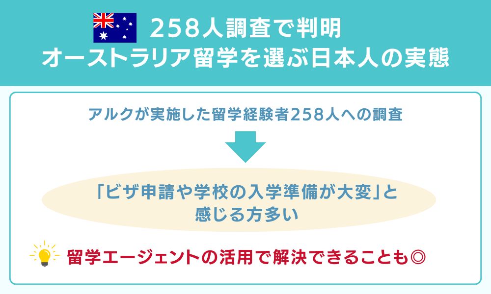 258人調査で判明 オーストラリア留学を選ぶ日本人の実態