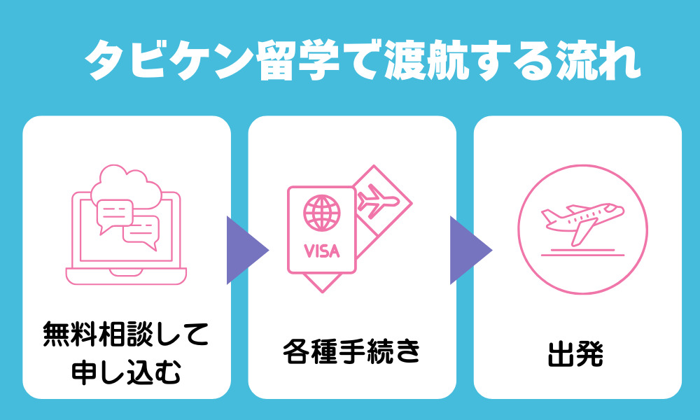 タビケン留学で渡航するまでの流れ