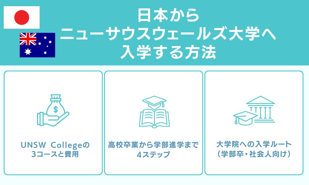 日本からニューサウスウェールズ大学へ入学する方法