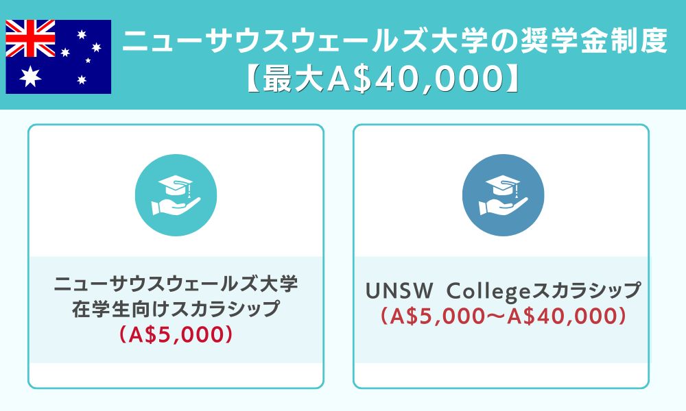 ニューサウスウェールズ大学の奨学金制度【最大A$40,000】