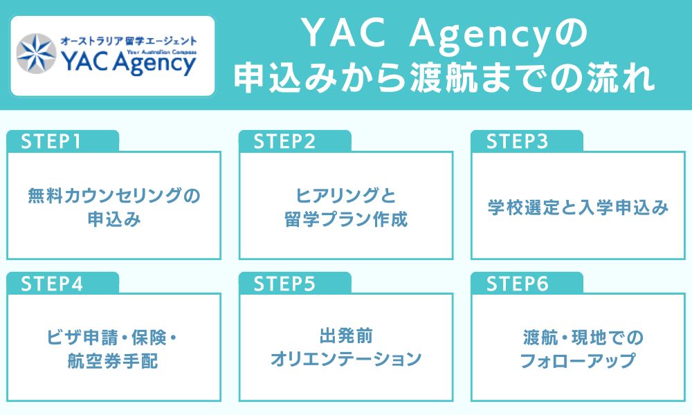 YAC Agencyの申込みから渡航までの流れ