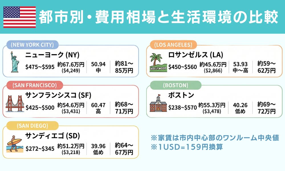 都市別・費用相場と生活環境の比較
