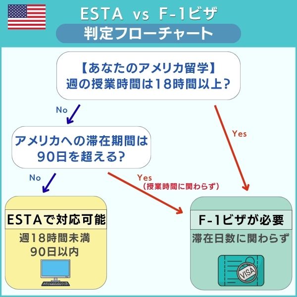 ESTA vs F-1ビザ 判定フローチャート