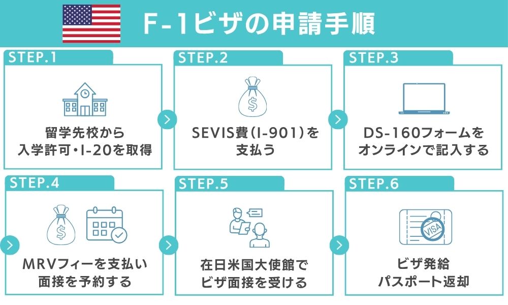 F-1ビザの申請手順を6ステップで解説