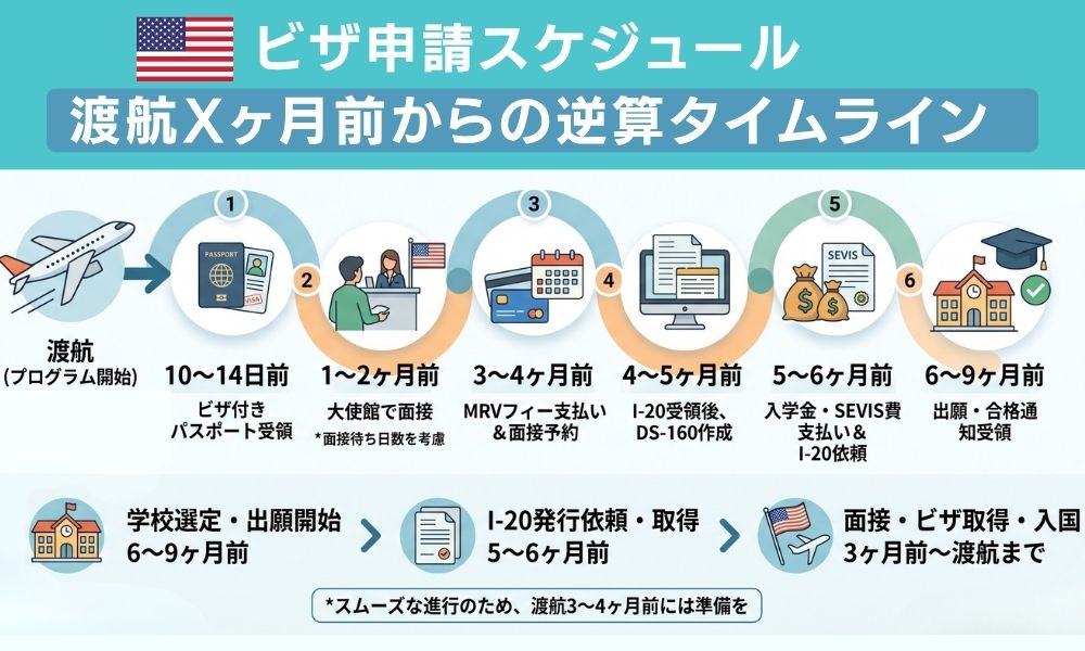 ビザ申請スケジュールと渡航Xヶ月前からの逆算タイムライン