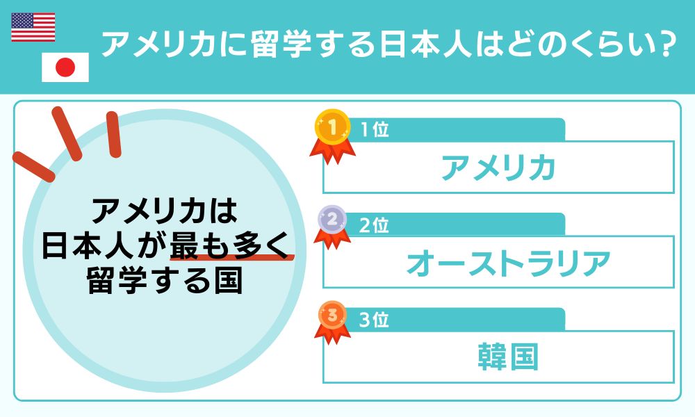 アメリカに留学する日本人はどのくらい？