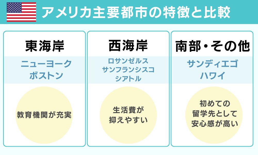 アメリカ主要都市の特徴と比較