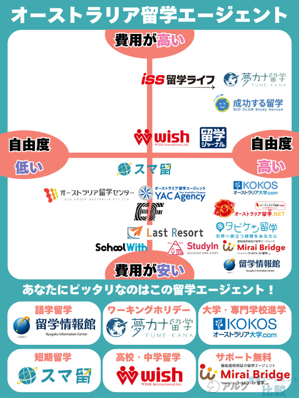 おすすめのオーストラリア留学エージェント