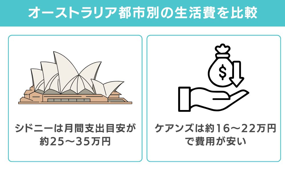 オーストラリア都市別の生活費を比較