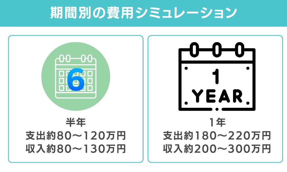 期間別の費用シミュレーション