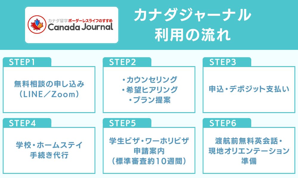 カナダジャーナル利用の流れ