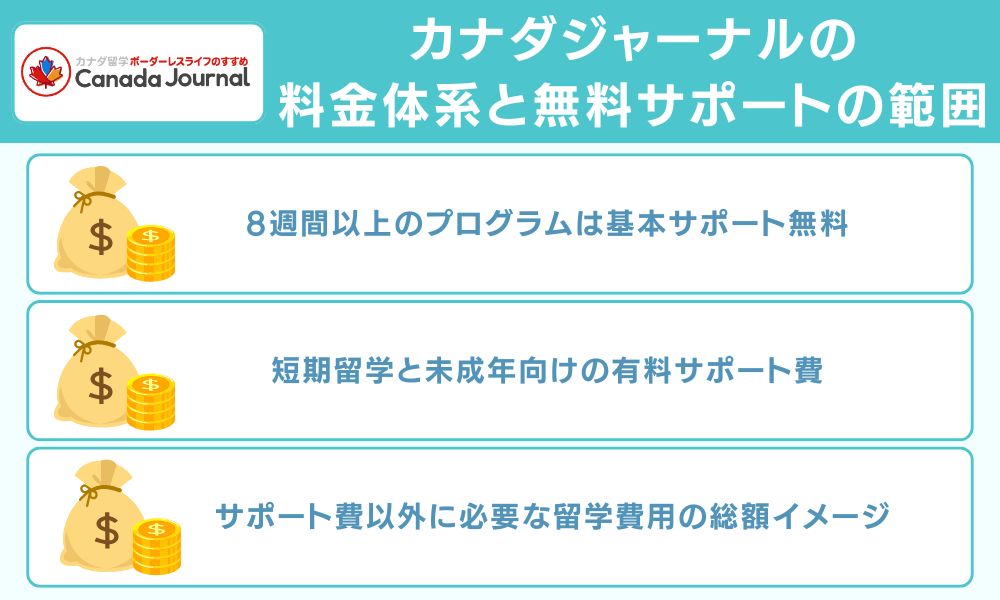 カナダジャーナルの料金体系と無料サポートの範囲