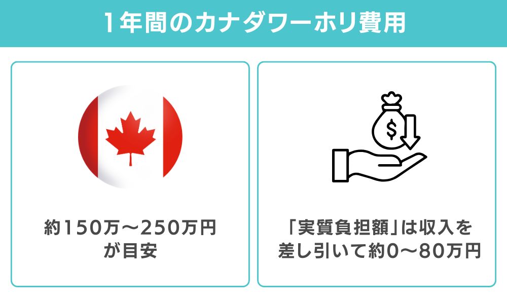 カナダワーホリ1年間の費用は約150〜250万円【結論】