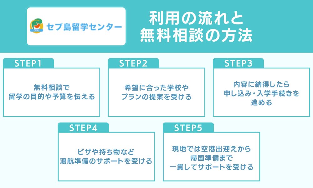 利用の流れと無料相談の方法