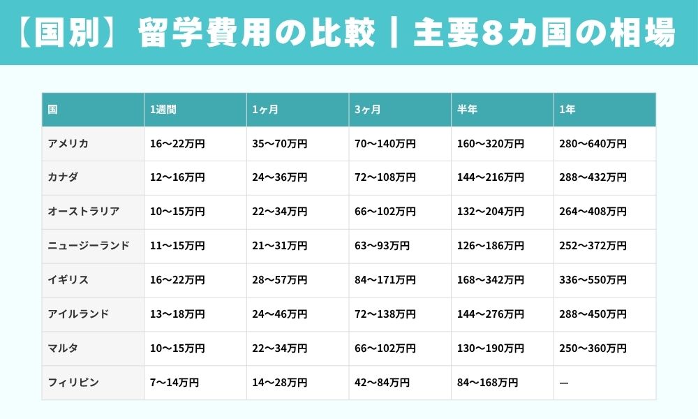 【国別】留学費用の比較｜主要8カ国の相場