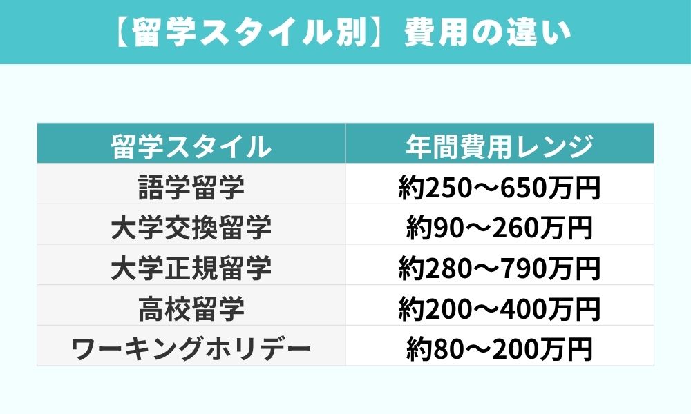 【留学スタイル別】費用の違い｜語学・大学・高校・ワーホリ