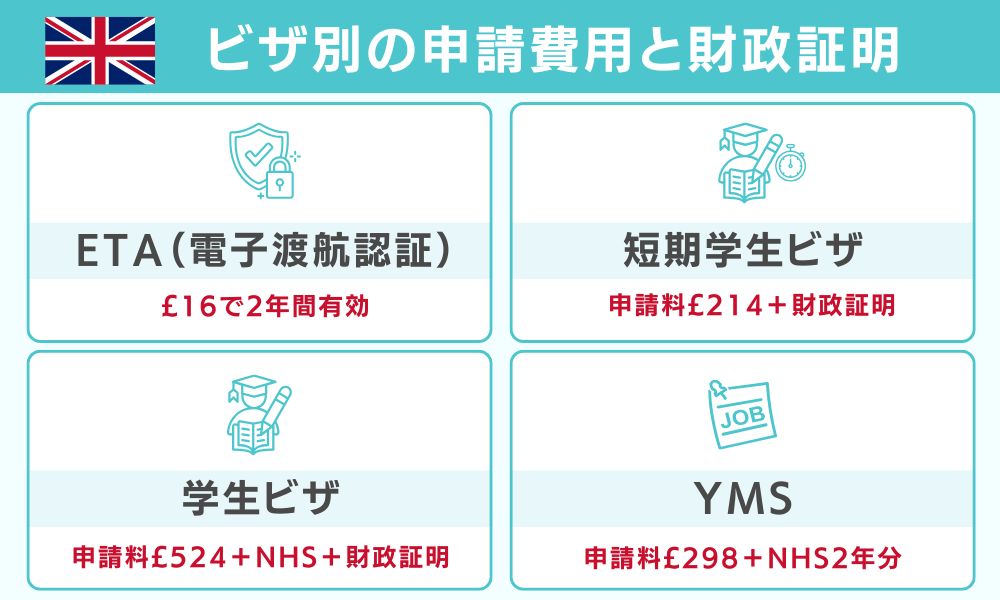 ビザ別の申請費用と財政証明