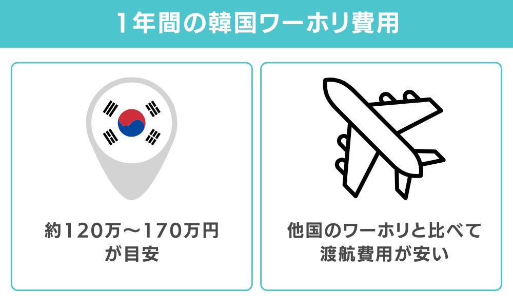 韓国ワーホリ1年間の費用は約120〜170万円｜総額と内訳の結論