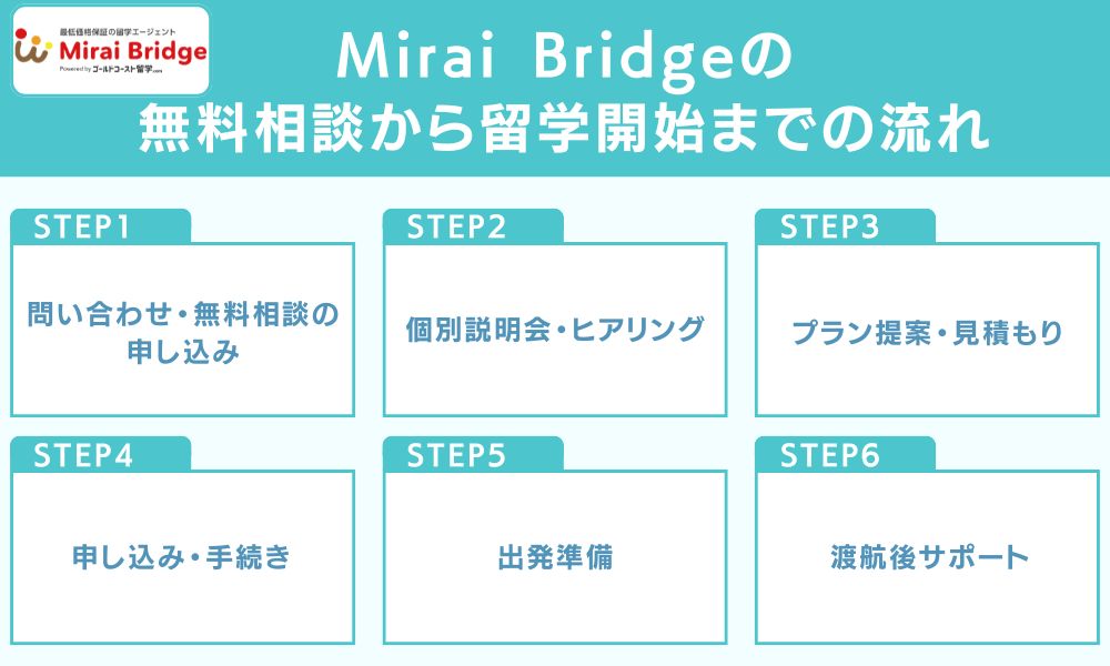 Mirai Bridgeの無料相談から留学開始までの流れ