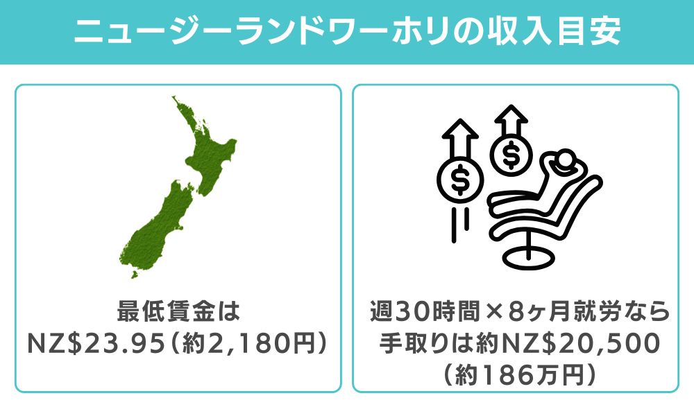 ニュージーランドワーホリで得られる収入の目安
