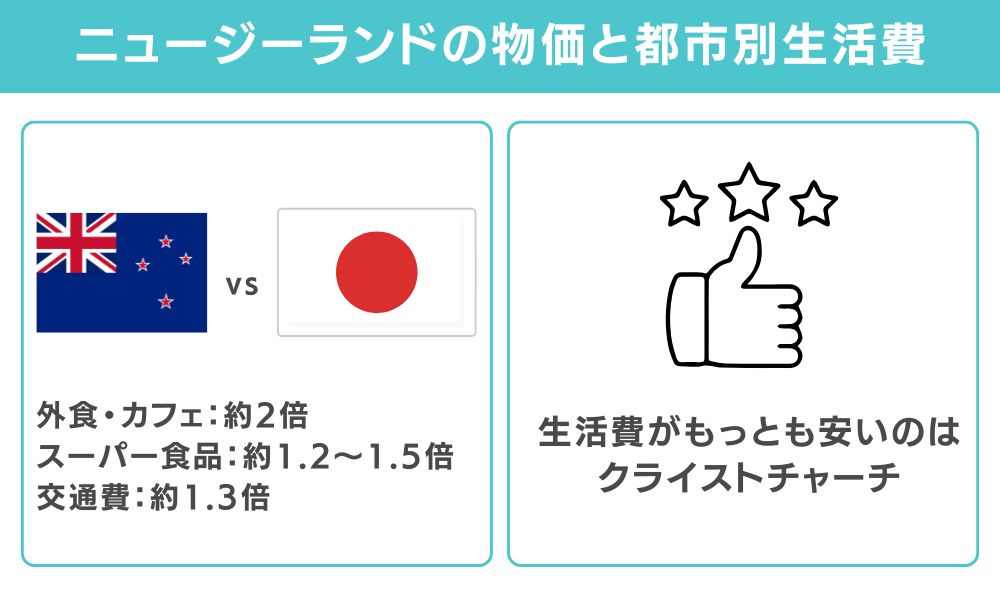 ニュージーランドの物価と都市別生活費