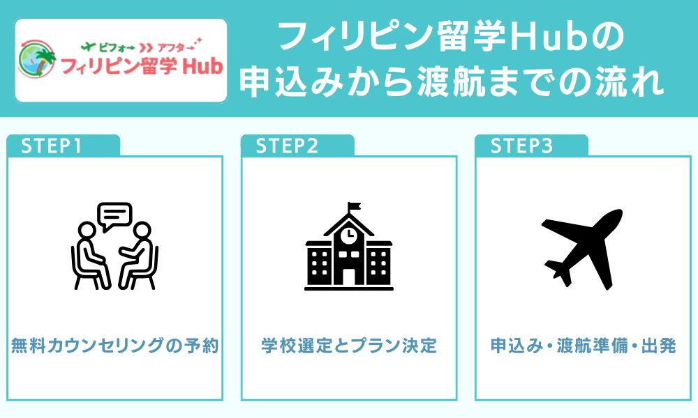 フィリピン留学Hubの申込みから渡航までの流れ