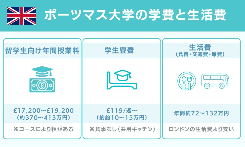 ポーツマス大学の学費と生活費