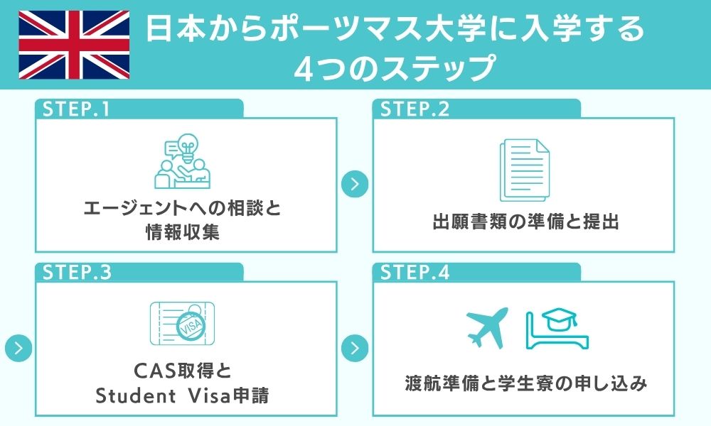 日本からポーツマス大学に入学する4つのステップ