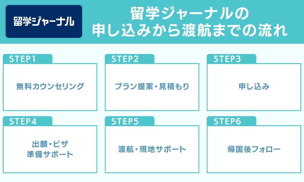 留学ジャーナルの申し込みから渡航までの流れ