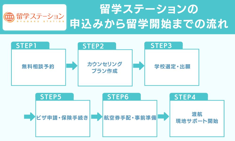 留学ステーションの申込みから留学開始までの流れ
