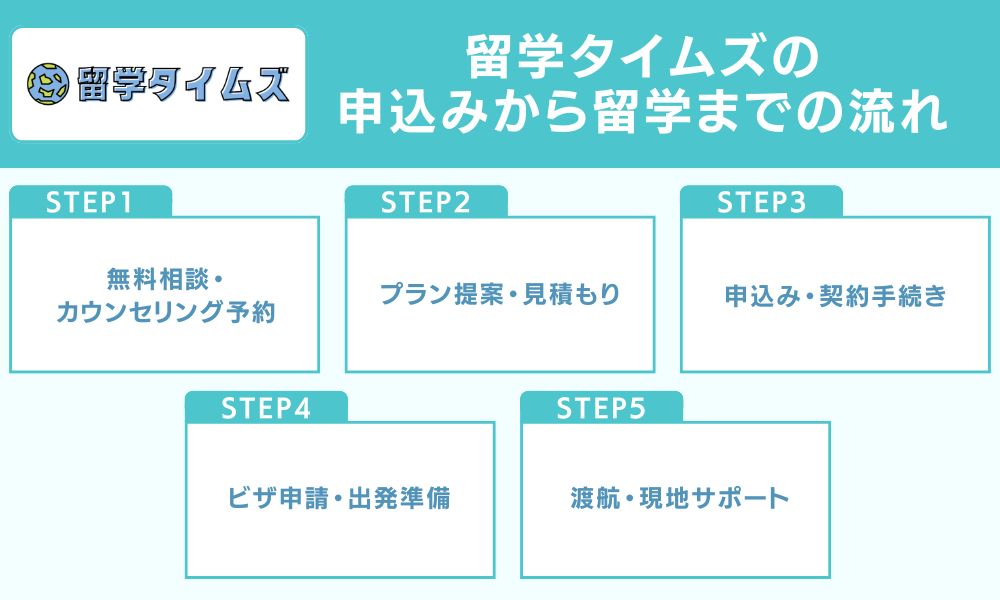 留学タイムズの申込みから留学までの流れ