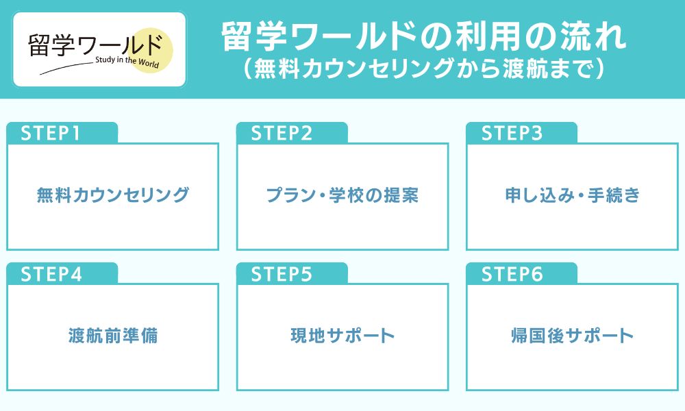 留学ワールドの利用の流れ(無料カウンセリングから渡航まで)