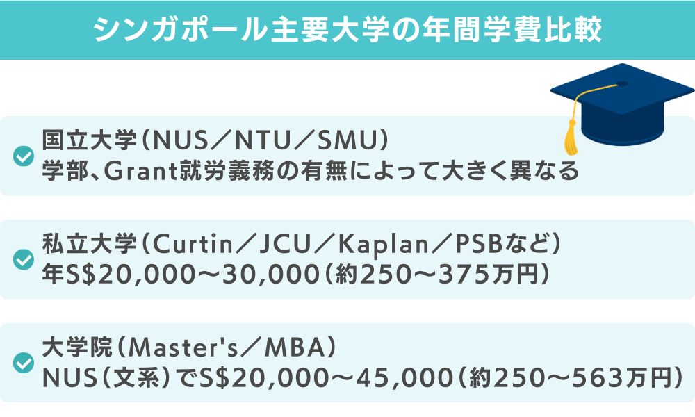 シンガポール主要大学の年間学費比較