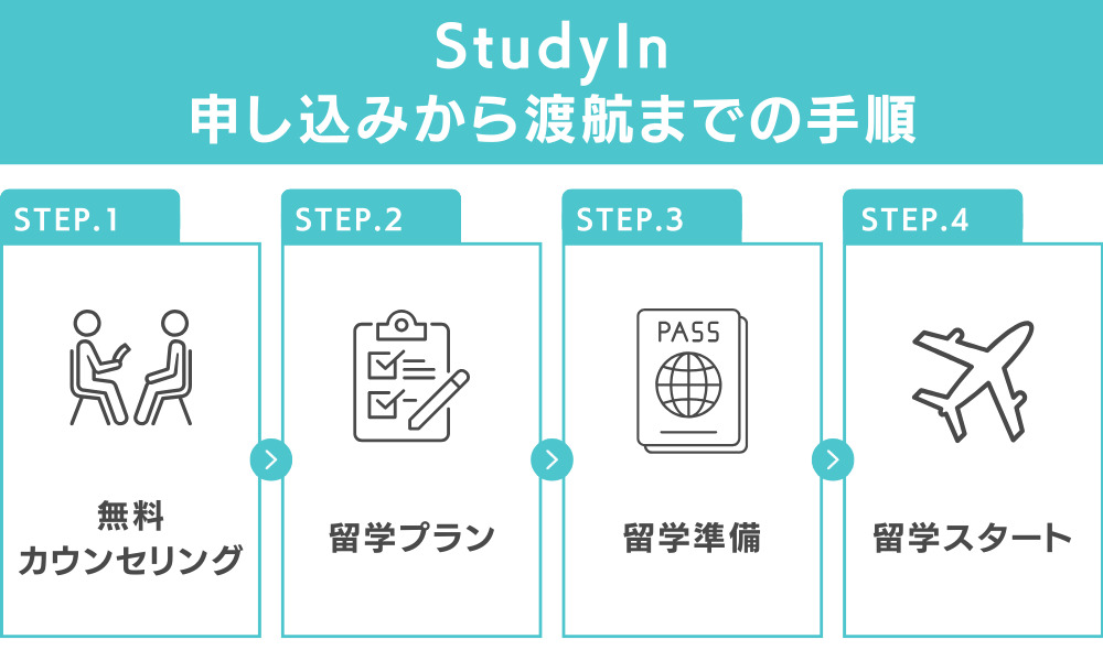 Studyin｜申し込みから渡航までの手順