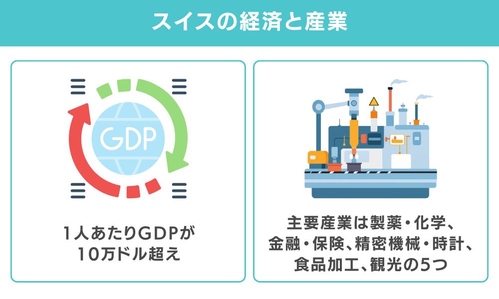 スイスの経済と産業|世界トップクラスの1人あたりGDP