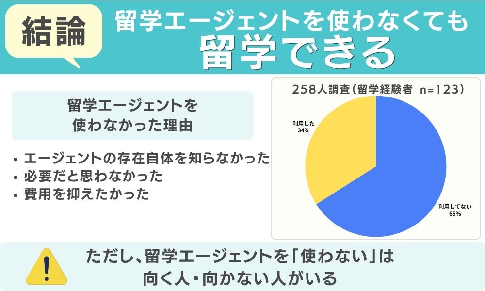 留学エージェントを使わなくても留学できる