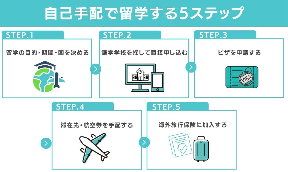自己手配で留学する5ステップ