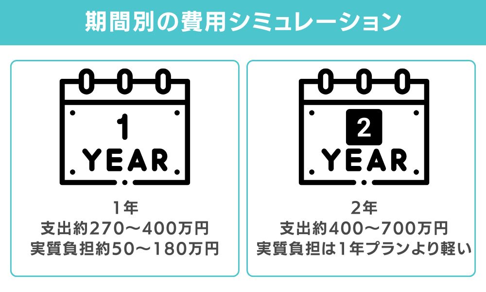 費用シミュレーション｜1年プラン・2年プラン